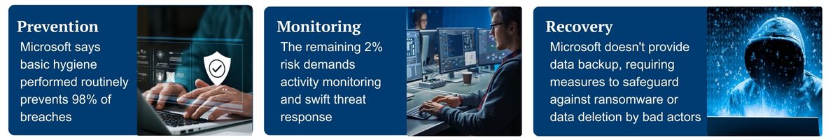 prevent, monitor and respond to breaches